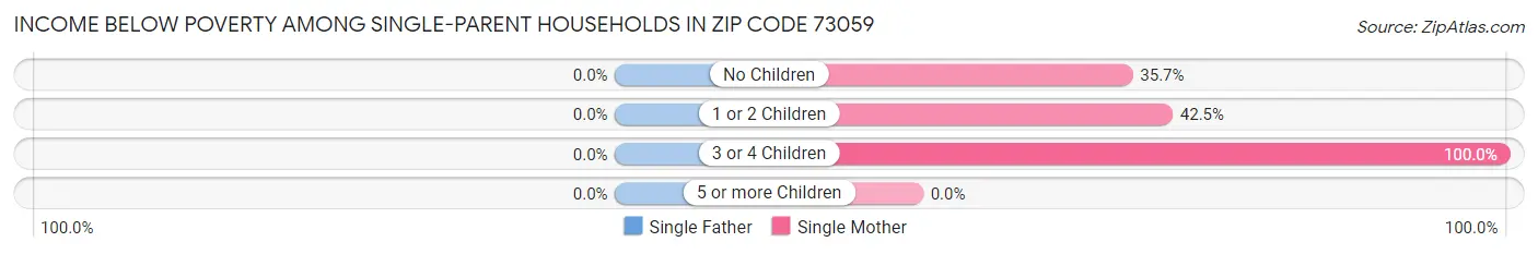 Income Below Poverty Among Single-Parent Households in Zip Code 73059