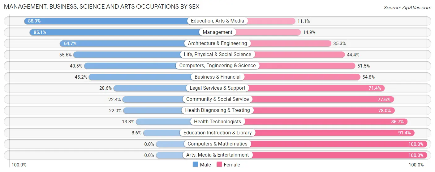 Management, Business, Science and Arts Occupations by Sex in Zip Code 73059