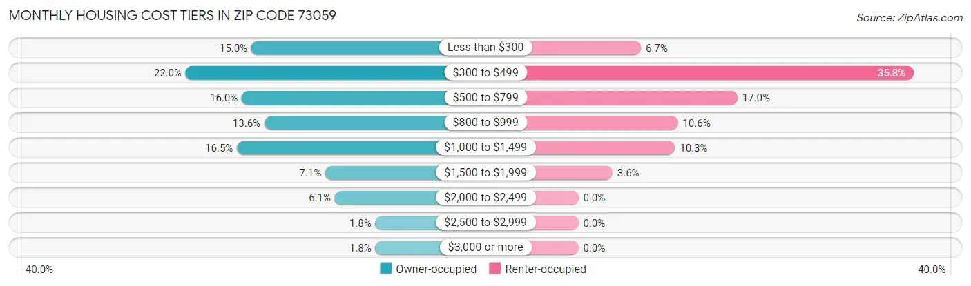 Monthly Housing Cost Tiers in Zip Code 73059