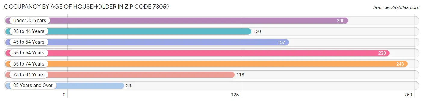 Occupancy by Age of Householder in Zip Code 73059