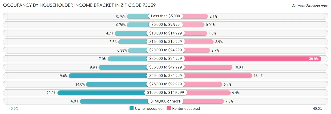 Occupancy by Householder Income Bracket in Zip Code 73059