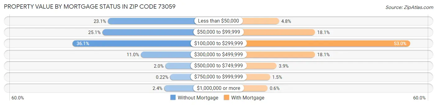 Property Value by Mortgage Status in Zip Code 73059