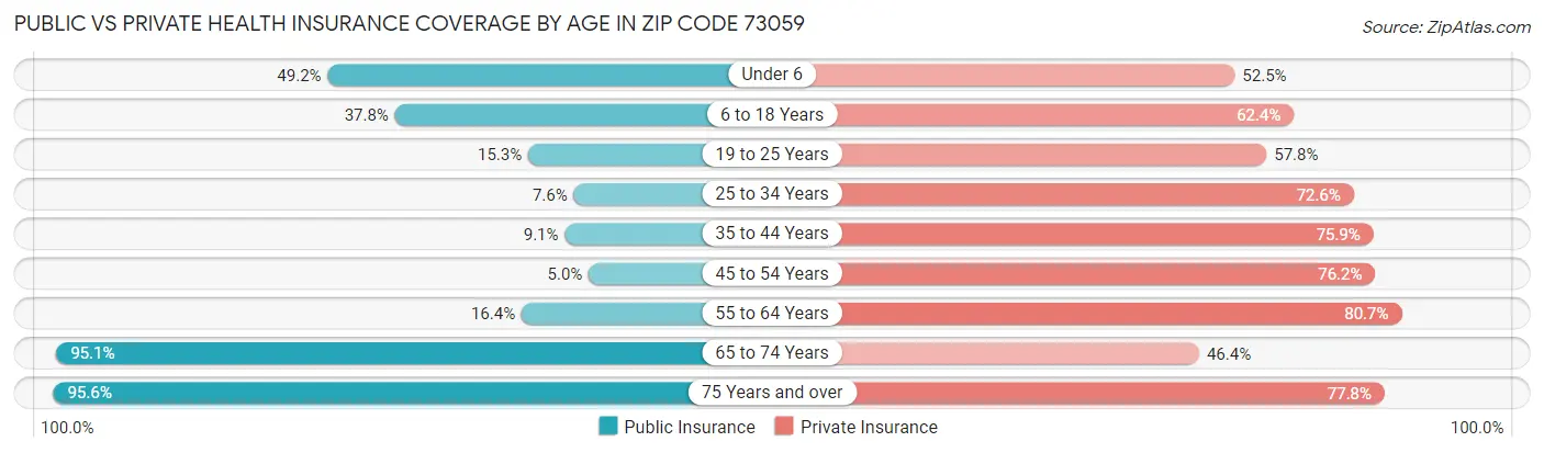 Public vs Private Health Insurance Coverage by Age in Zip Code 73059
