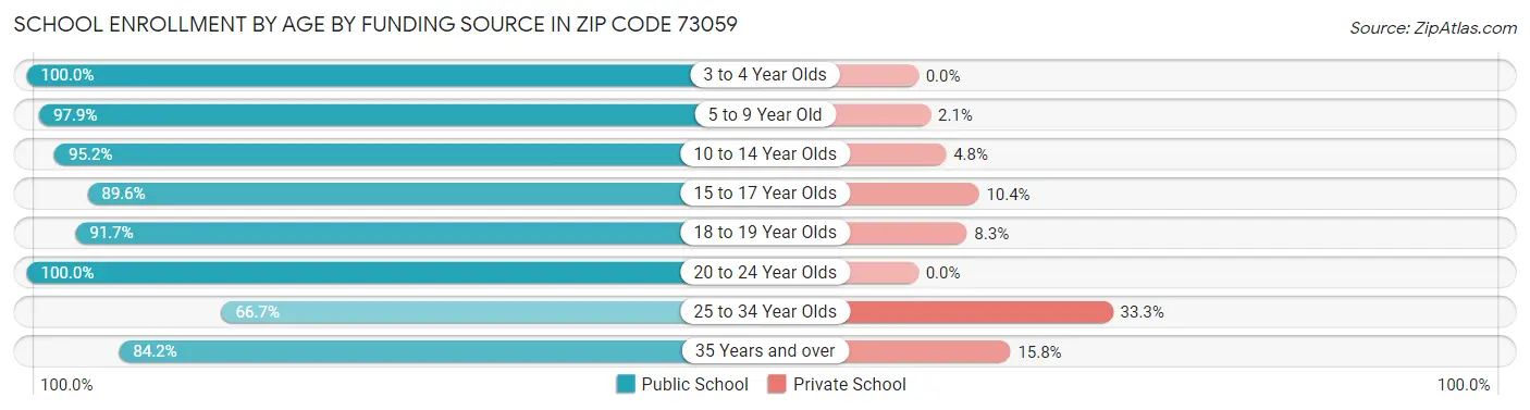School Enrollment by Age by Funding Source in Zip Code 73059