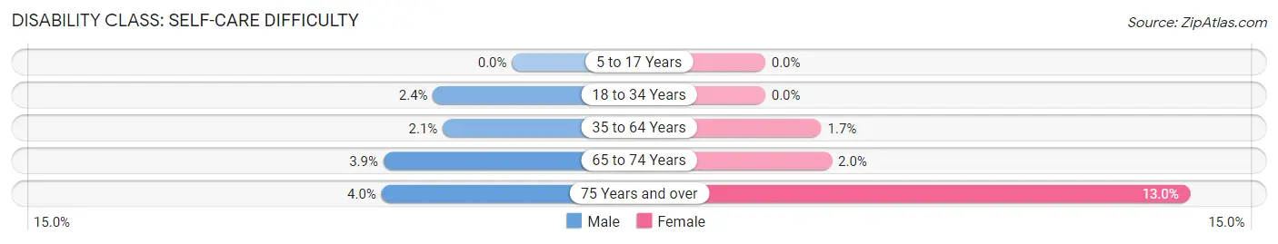 Disability in Zip Code 73059: <span>Self-Care Difficulty</span>