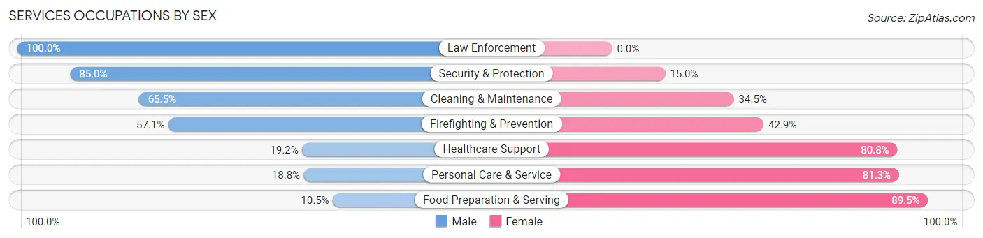 Services Occupations by Sex in Zip Code 73059