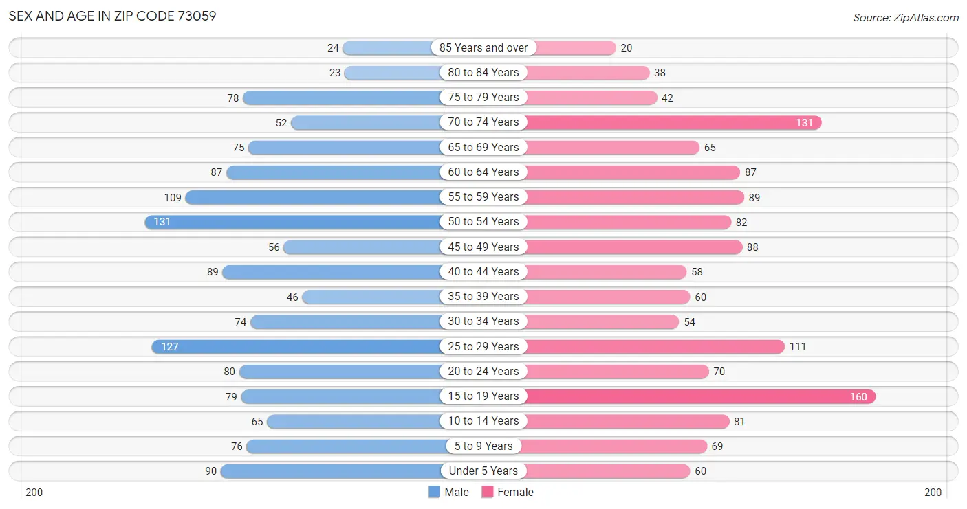 Sex and Age in Zip Code 73059