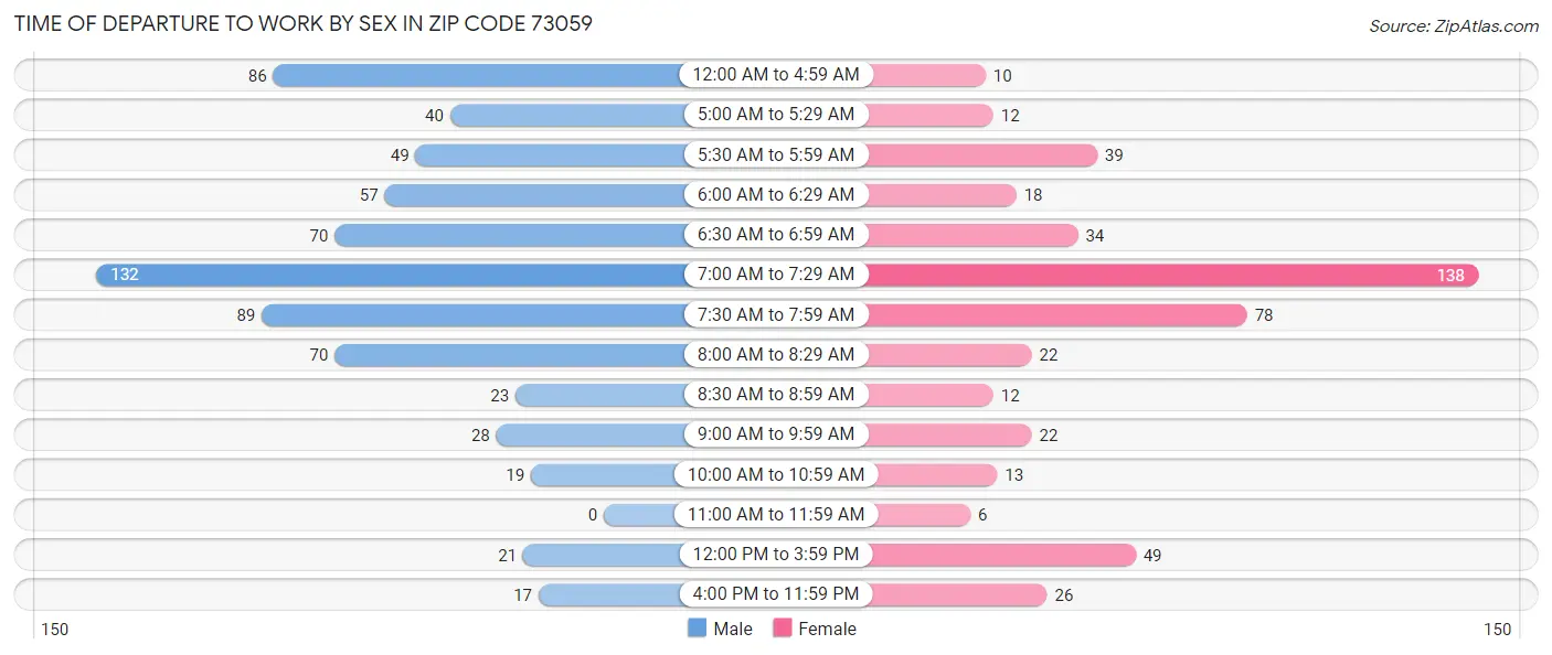 Time of Departure to Work by Sex in Zip Code 73059
