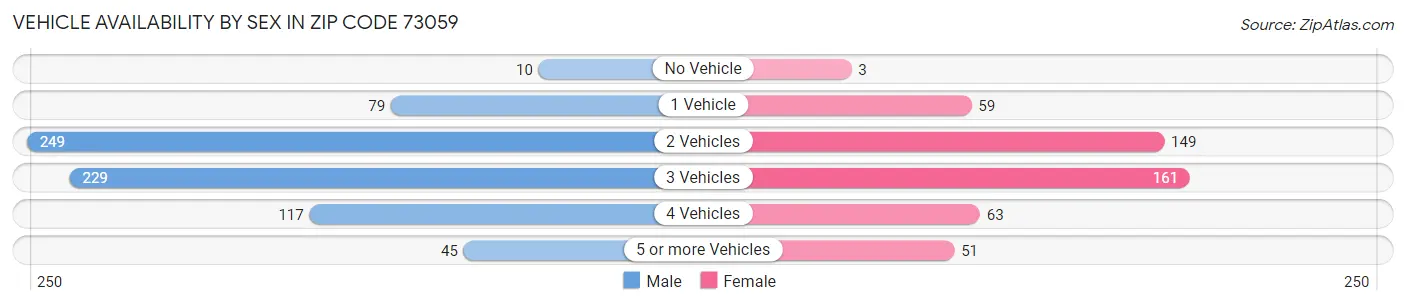 Vehicle Availability by Sex in Zip Code 73059