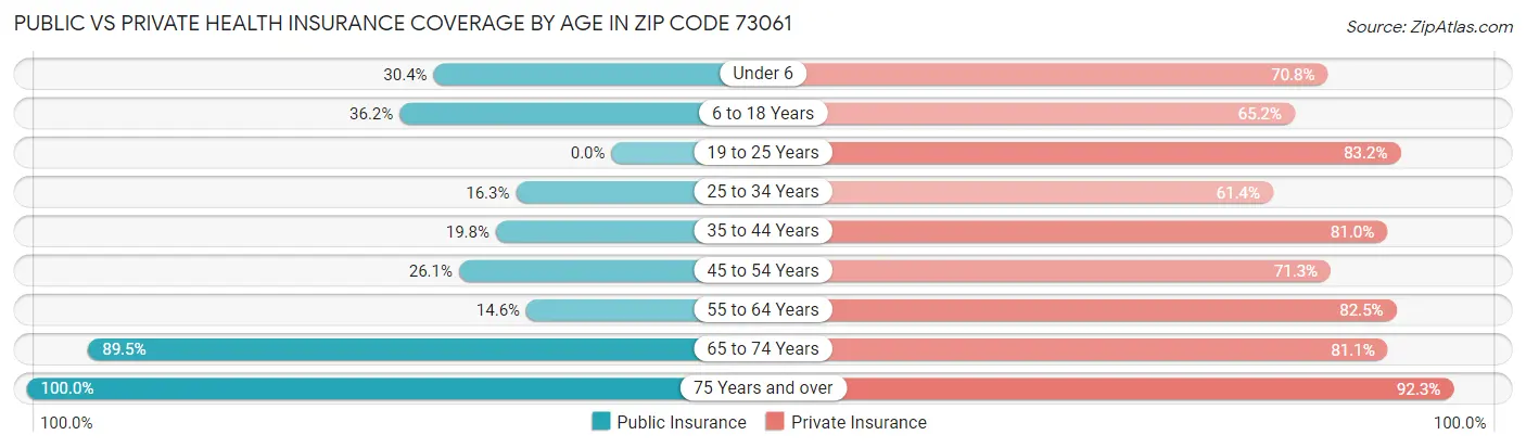 Public vs Private Health Insurance Coverage by Age in Zip Code 73061