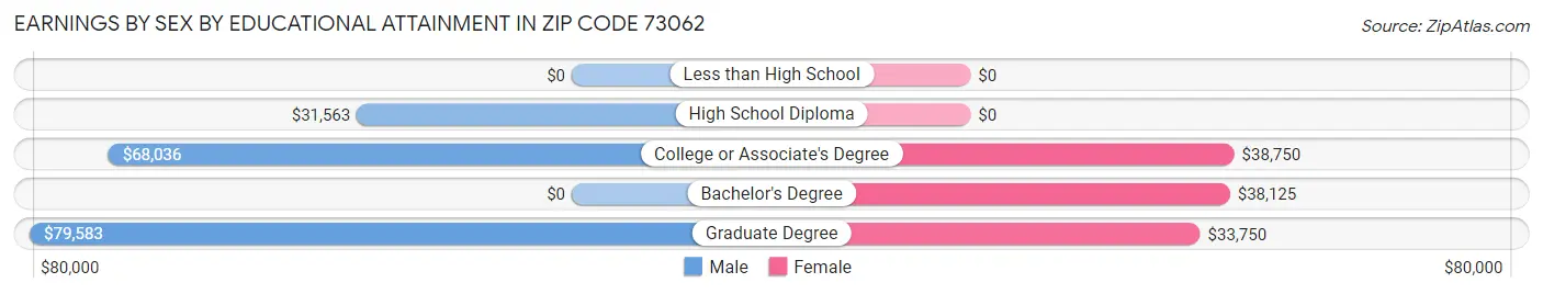 Earnings by Sex by Educational Attainment in Zip Code 73062