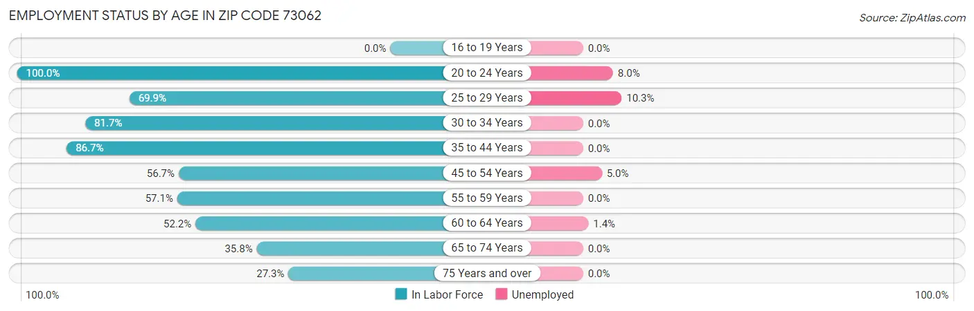 Employment Status by Age in Zip Code 73062