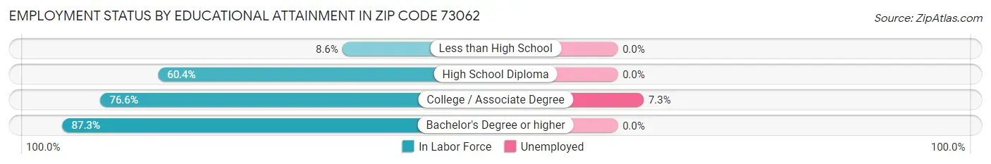 Employment Status by Educational Attainment in Zip Code 73062