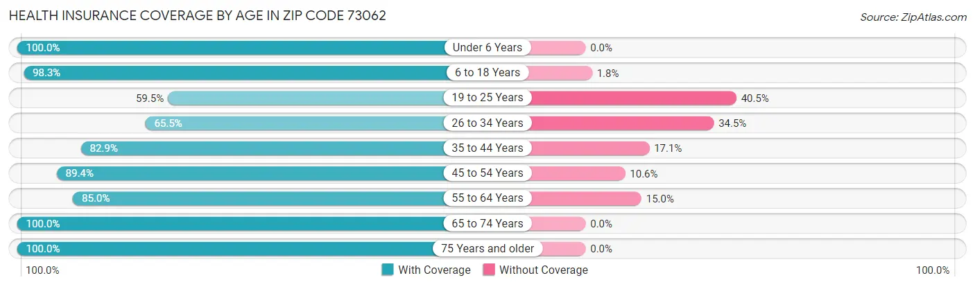 Health Insurance Coverage by Age in Zip Code 73062