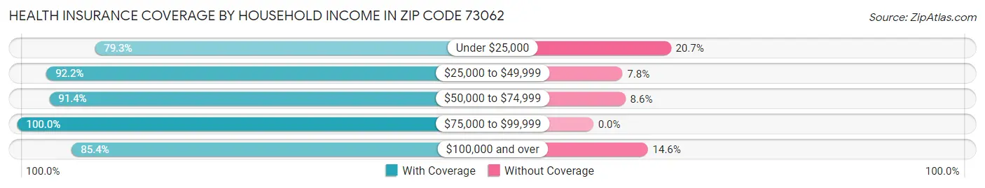 Health Insurance Coverage by Household Income in Zip Code 73062