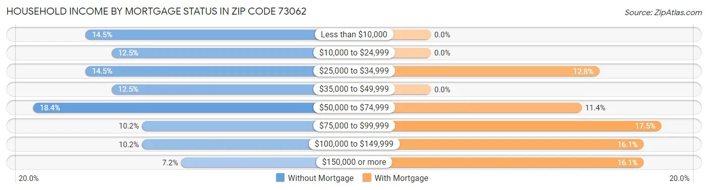 Household Income by Mortgage Status in Zip Code 73062