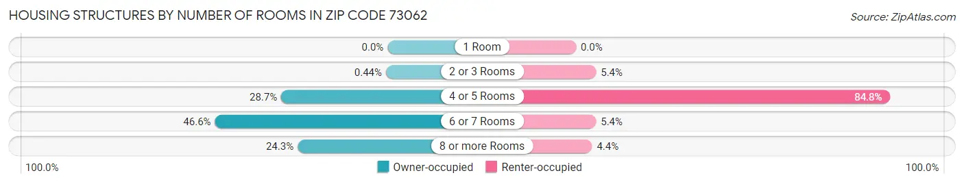 Housing Structures by Number of Rooms in Zip Code 73062