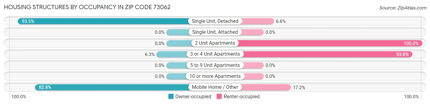 Housing Structures by Occupancy in Zip Code 73062