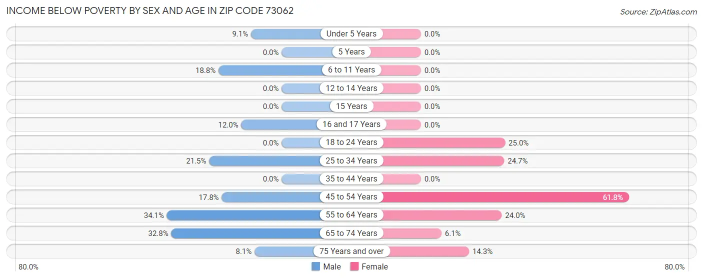 Income Below Poverty by Sex and Age in Zip Code 73062