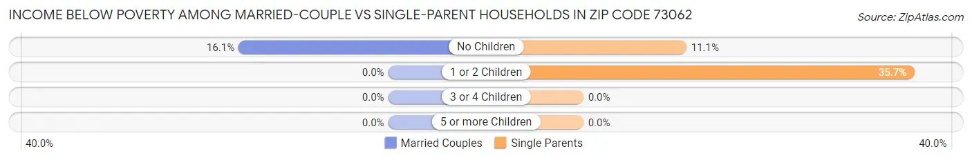 Income Below Poverty Among Married-Couple vs Single-Parent Households in Zip Code 73062