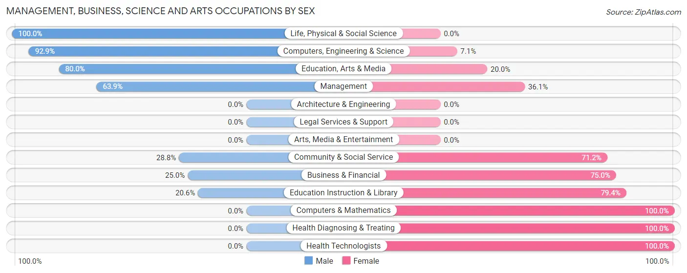 Management, Business, Science and Arts Occupations by Sex in Zip Code 73062