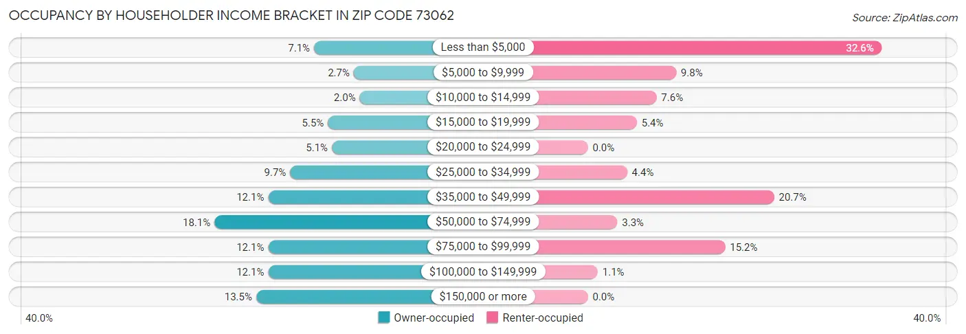 Occupancy by Householder Income Bracket in Zip Code 73062