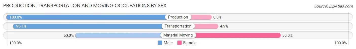 Production, Transportation and Moving Occupations by Sex in Zip Code 73062