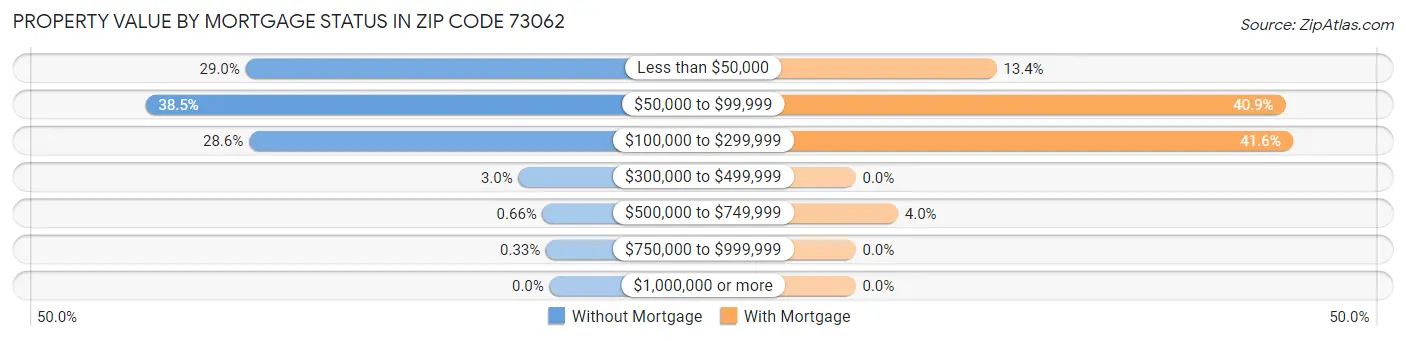 Property Value by Mortgage Status in Zip Code 73062
