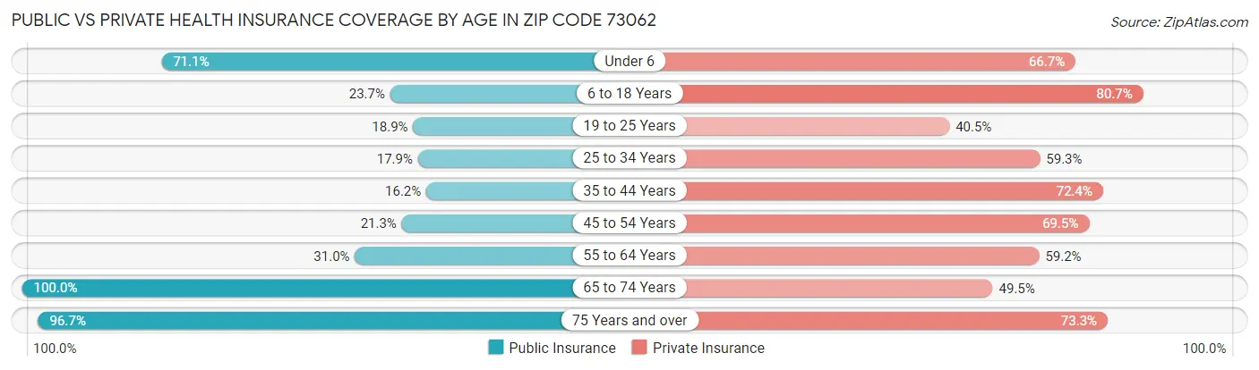 Public vs Private Health Insurance Coverage by Age in Zip Code 73062