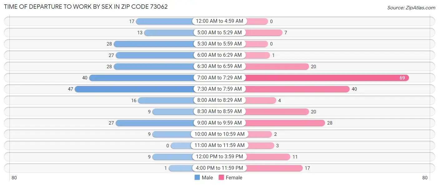 Time of Departure to Work by Sex in Zip Code 73062