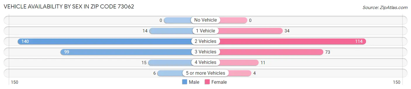 Vehicle Availability by Sex in Zip Code 73062