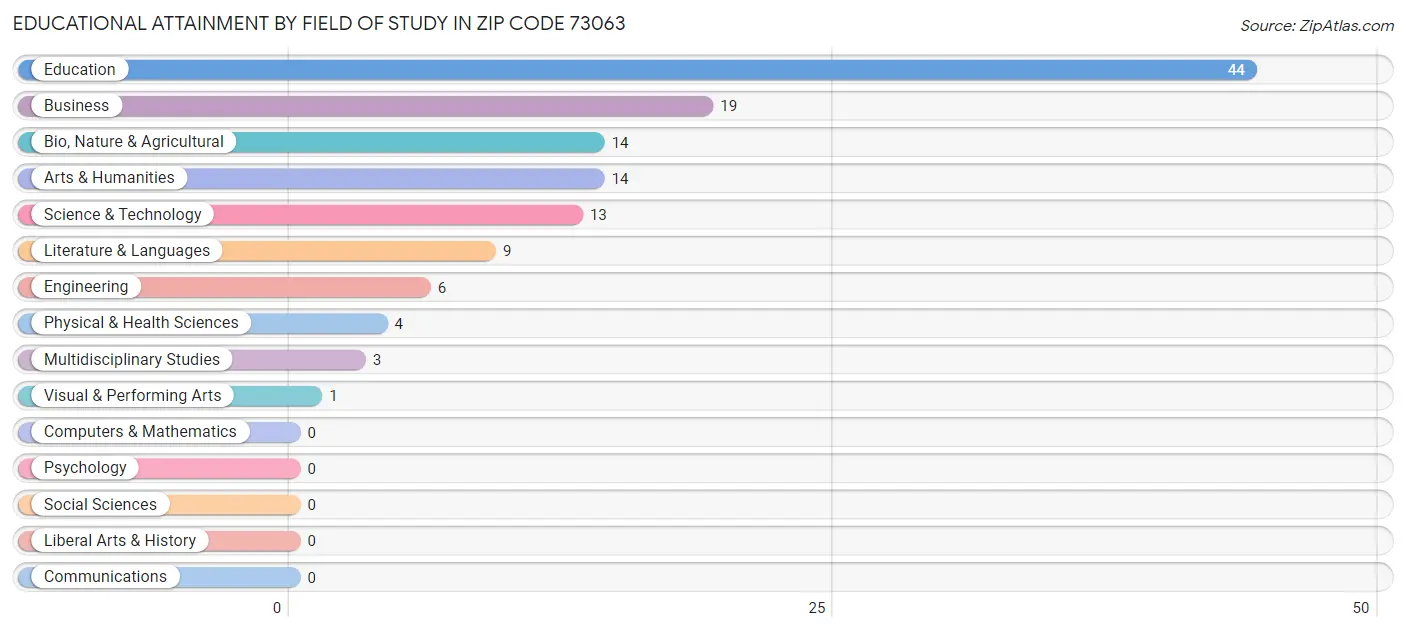 Educational Attainment by Field of Study in Zip Code 73063