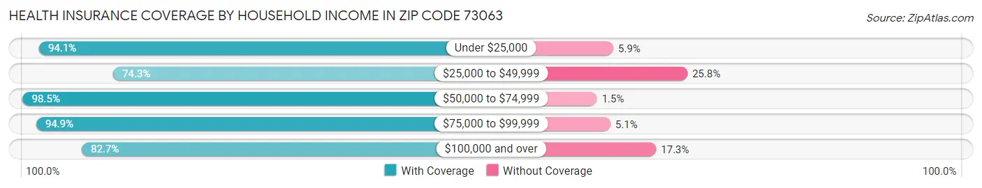 Health Insurance Coverage by Household Income in Zip Code 73063