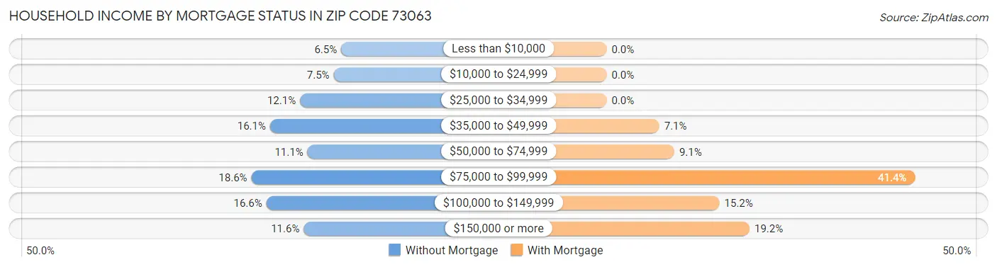 Household Income by Mortgage Status in Zip Code 73063