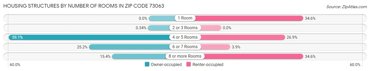 Housing Structures by Number of Rooms in Zip Code 73063