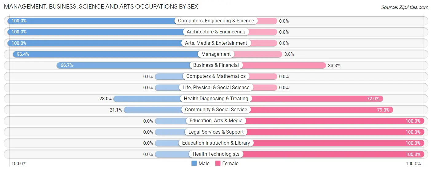 Management, Business, Science and Arts Occupations by Sex in Zip Code 73063