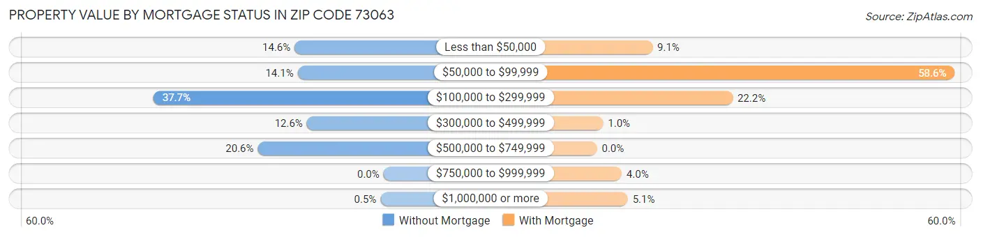 Property Value by Mortgage Status in Zip Code 73063