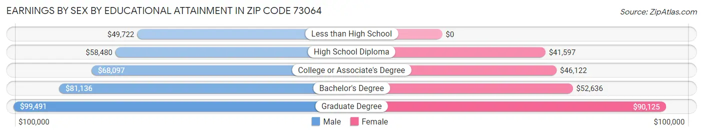 Earnings by Sex by Educational Attainment in Zip Code 73064
