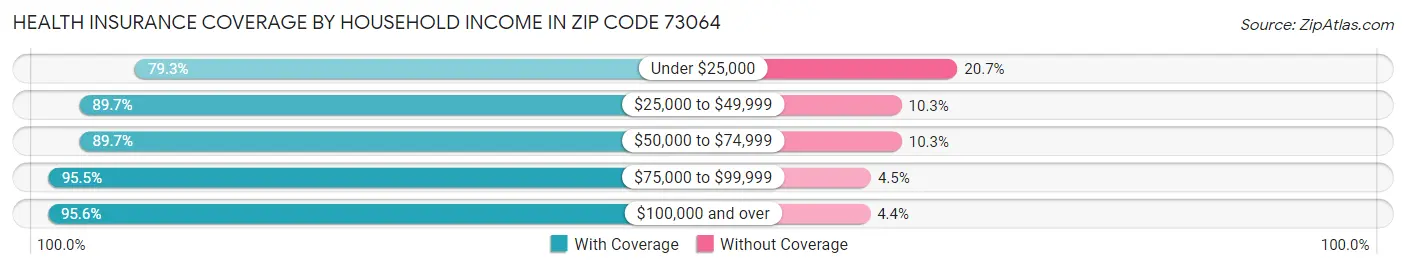 Health Insurance Coverage by Household Income in Zip Code 73064