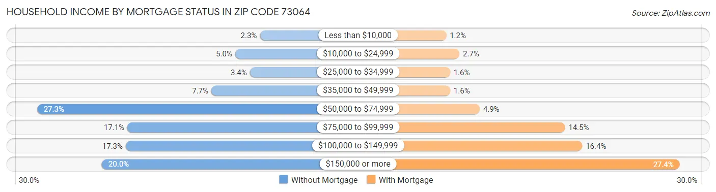 Household Income by Mortgage Status in Zip Code 73064