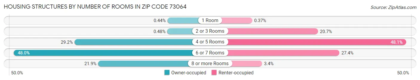 Housing Structures by Number of Rooms in Zip Code 73064