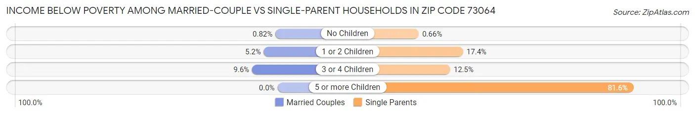 Income Below Poverty Among Married-Couple vs Single-Parent Households in Zip Code 73064
