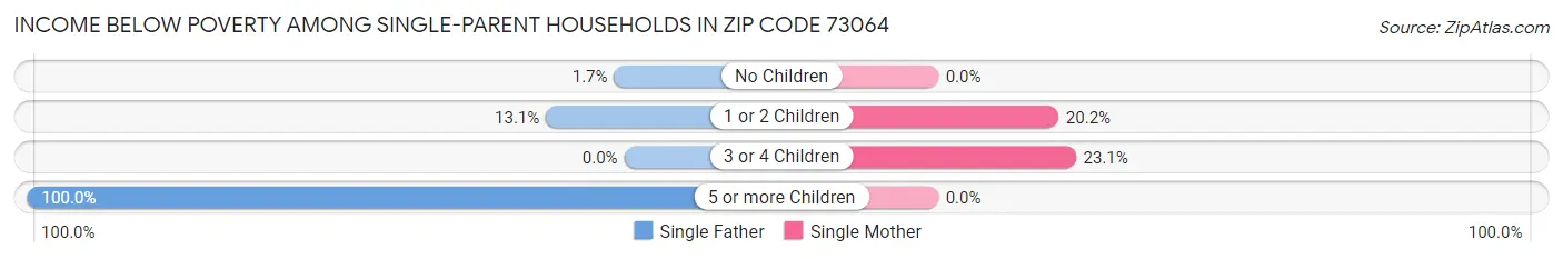Income Below Poverty Among Single-Parent Households in Zip Code 73064