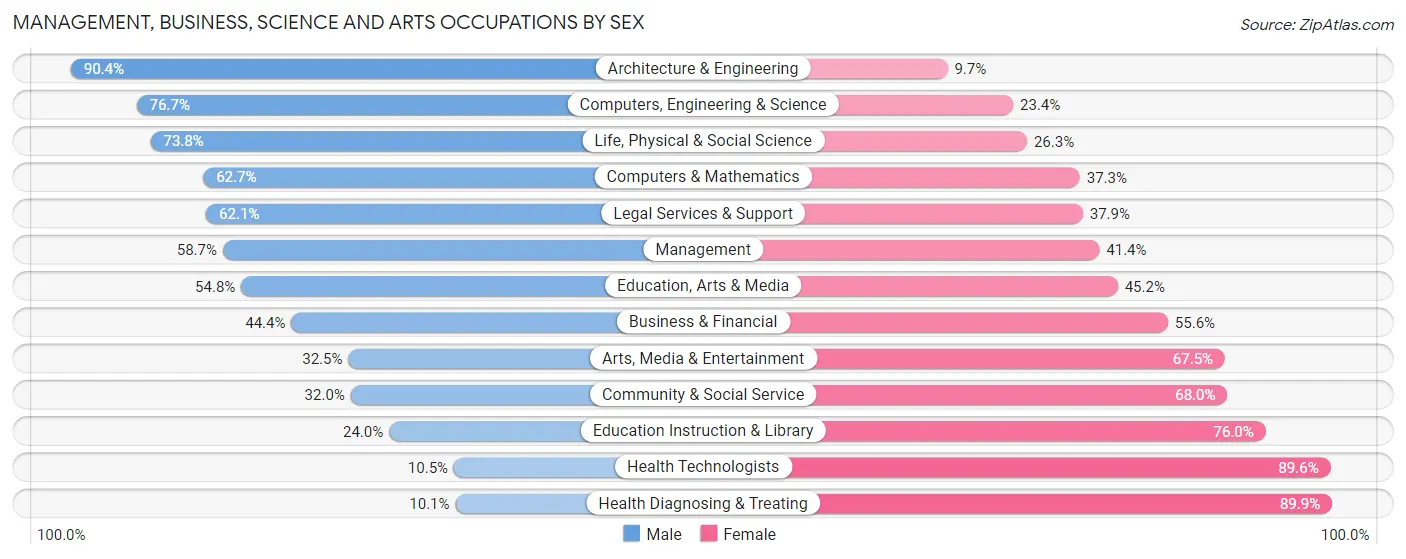Management, Business, Science and Arts Occupations by Sex in Zip Code 73064