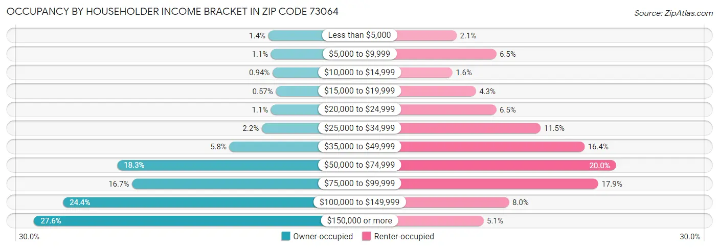 Occupancy by Householder Income Bracket in Zip Code 73064