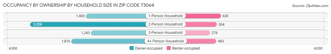 Occupancy by Ownership by Household Size in Zip Code 73064