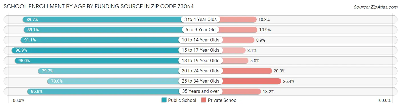School Enrollment by Age by Funding Source in Zip Code 73064