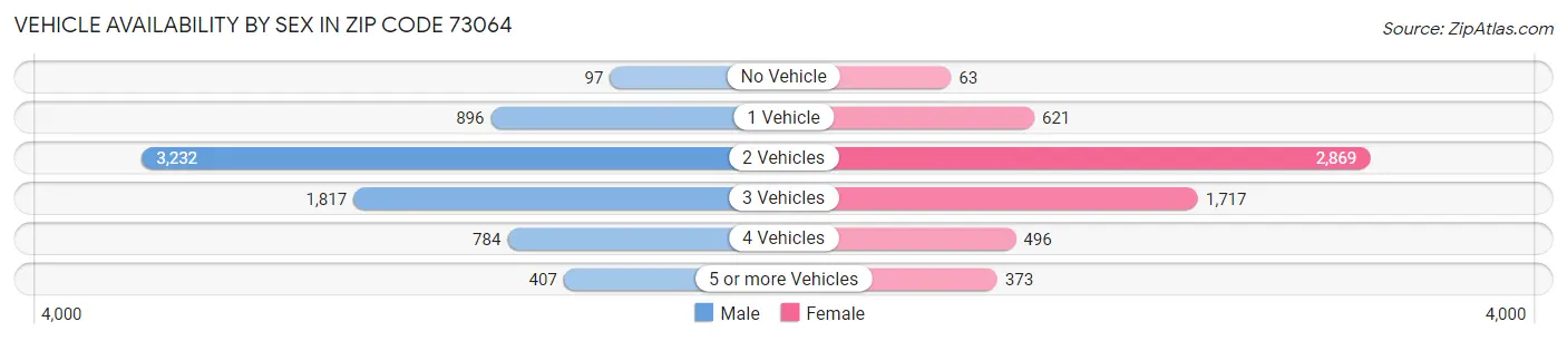 Vehicle Availability by Sex in Zip Code 73064