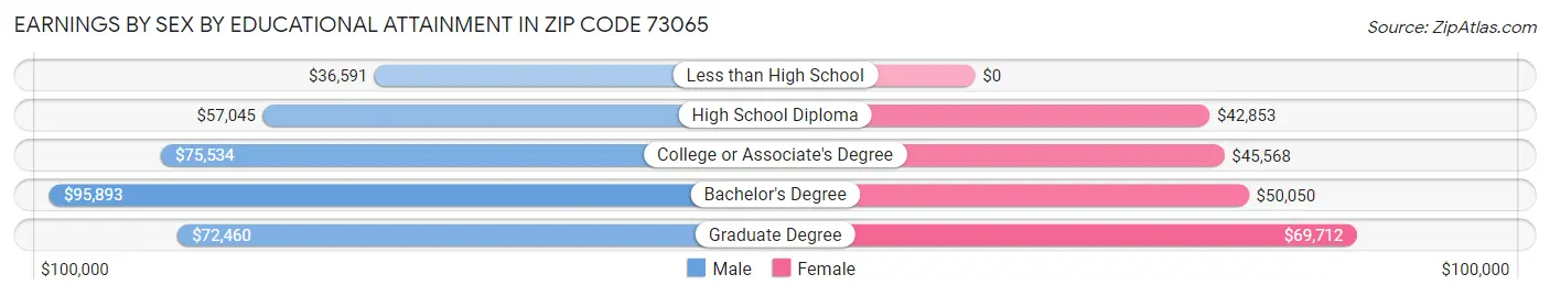 Earnings by Sex by Educational Attainment in Zip Code 73065