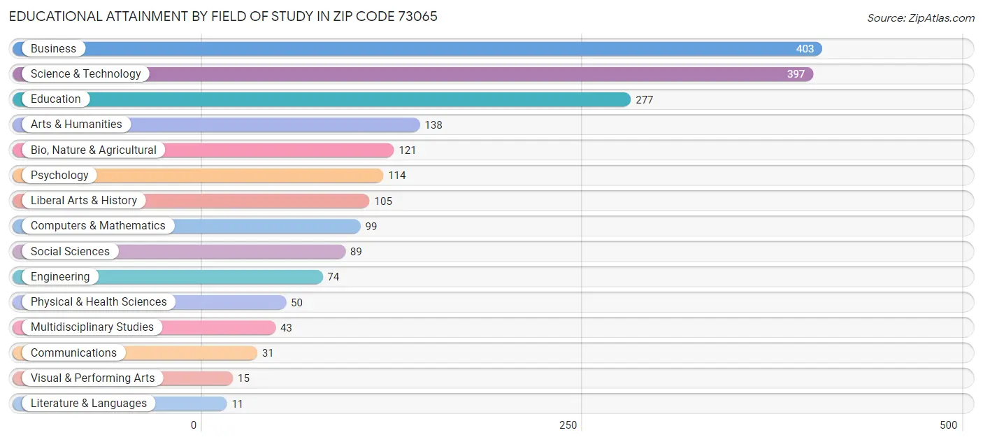 Educational Attainment by Field of Study in Zip Code 73065